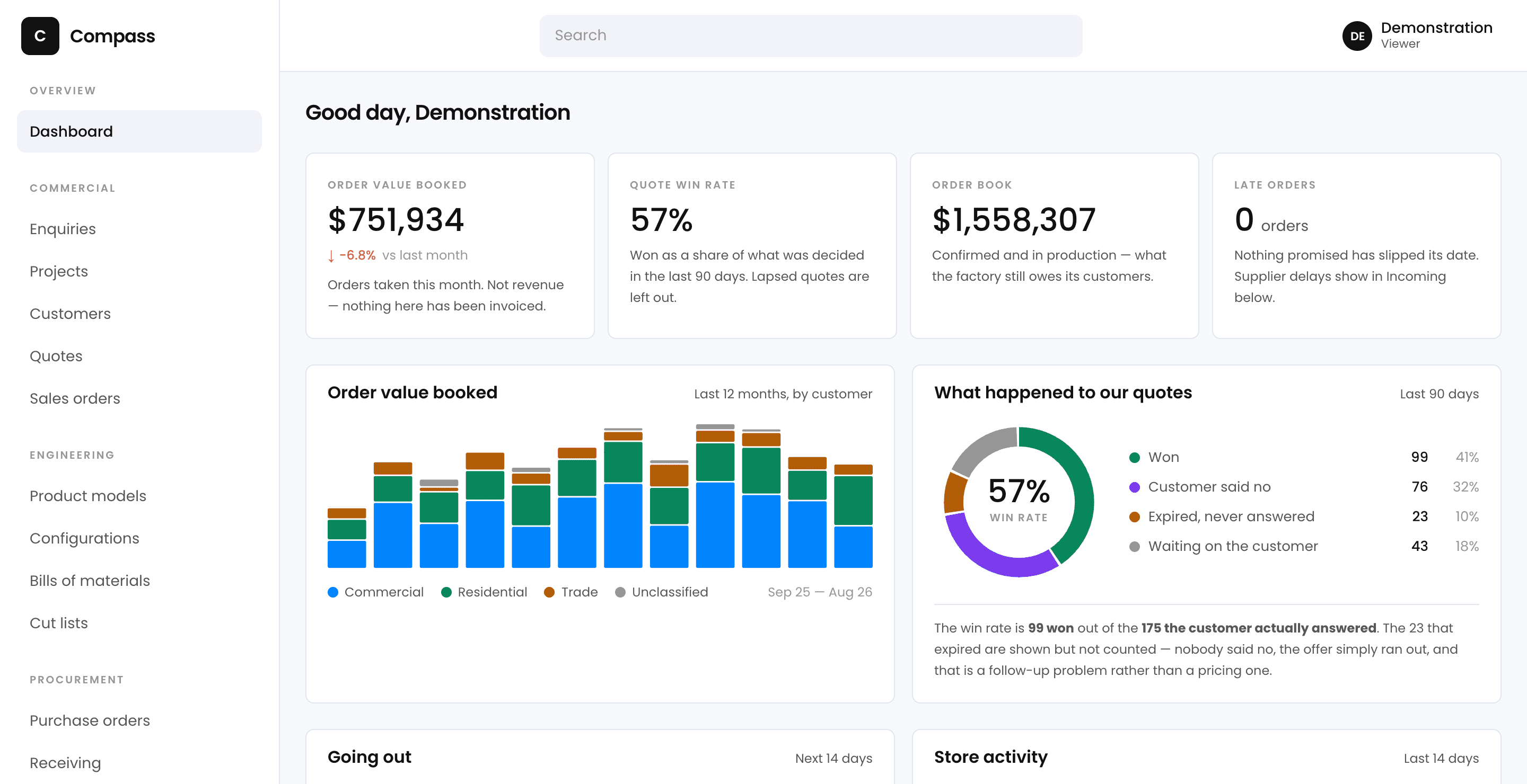 The CompassERP dashboard: a sidebar listing Enquiries, Projects, Customers, Quotes, Sales orders, Product models, Configurations, Bills of materials, Cut lists, Purchase orders and Receiving; four figures across the top — order value booked, quote win rate, order book and late orders; and charts of order value by month and of what happened to the quotes.